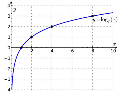 The graph below shows this point on the logarithmic graph. In this section we will discuss the values for which a logarithmic function is defined, and then turn our attention to graphing the family of logarithmic functions. Characteristics of Graphs of …